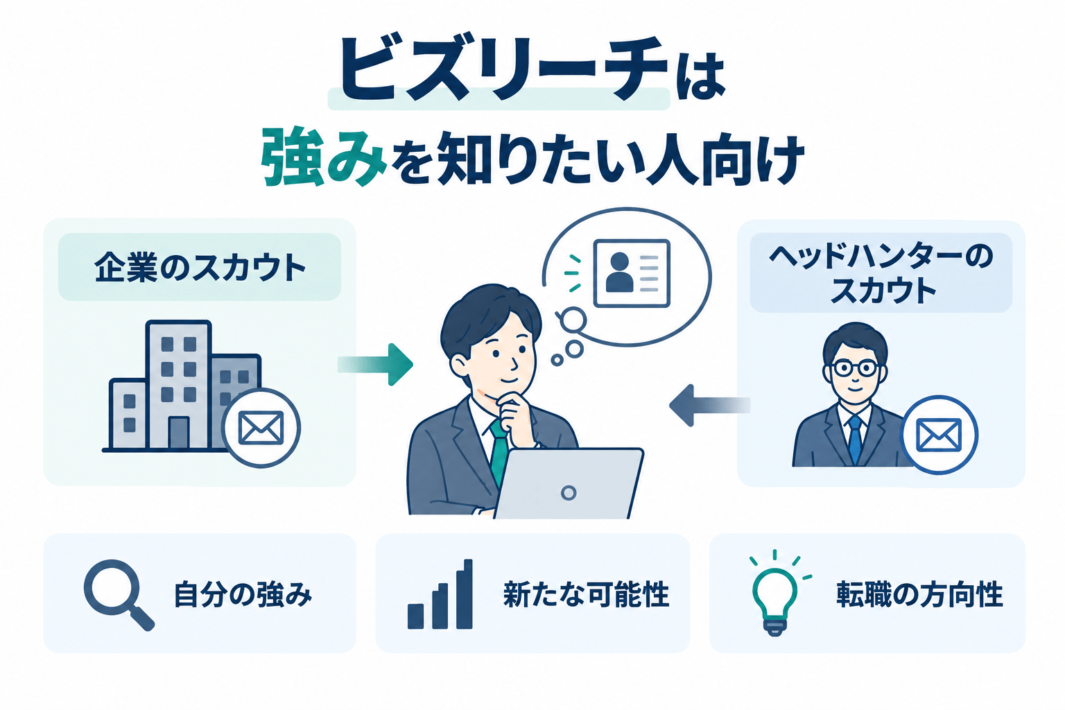 ビズリーチは、自分の職務経歴の強みを知りたい人に向いているの図解