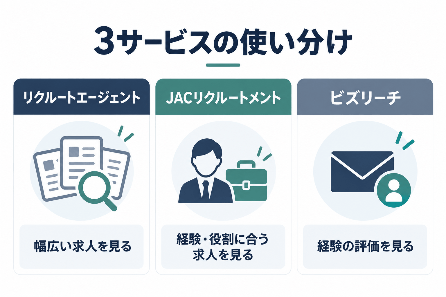 先に結論｜リクルートエージェント・JACリクルートメント・ビズリーチの使い分けの図解