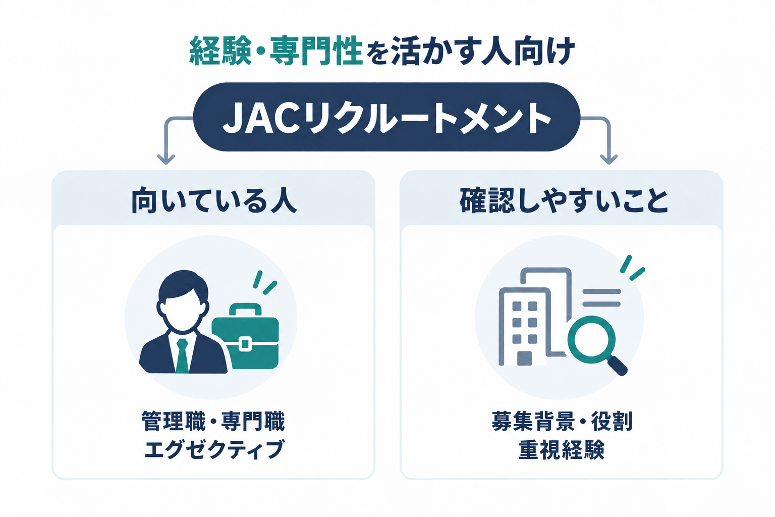 JACリクルートメントは、経験・専門性を活かしたい人に向いているの図解
