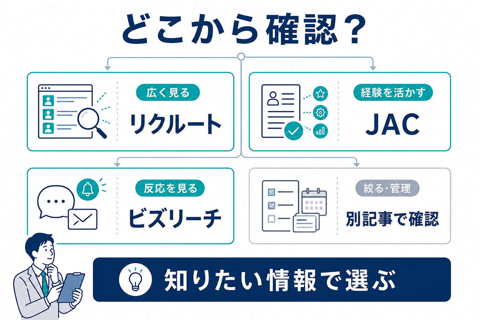チェックリスト:どの転職サービスから確認するか、の図解