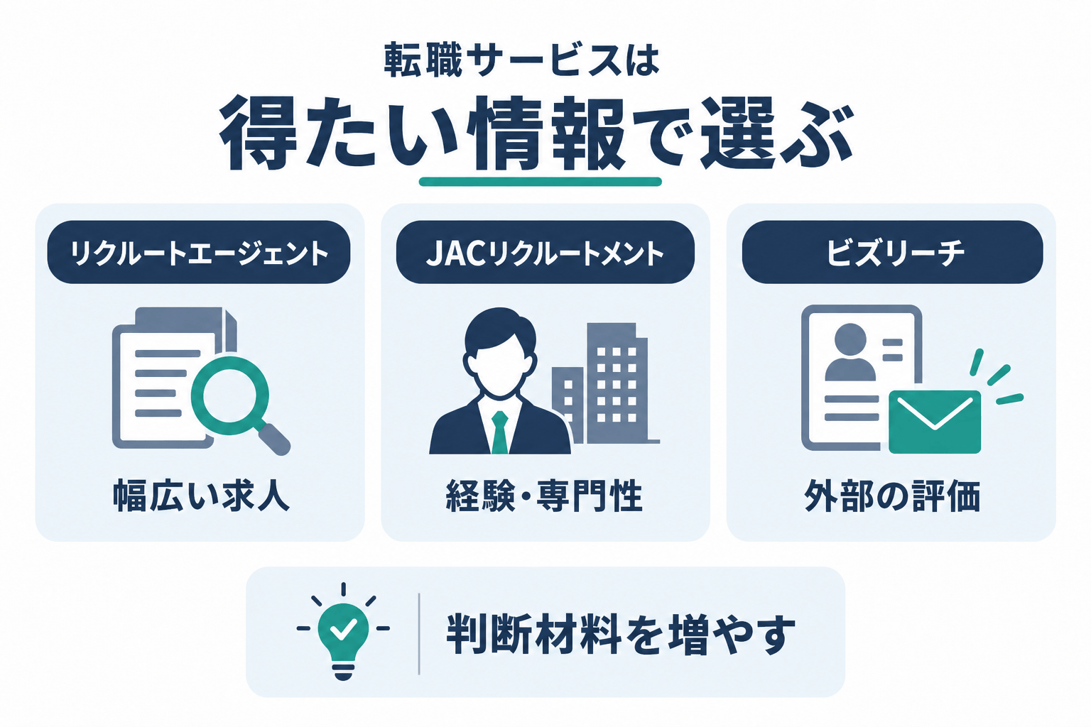 まとめ｜転職サービスは、得たい情報で選ぶの図解