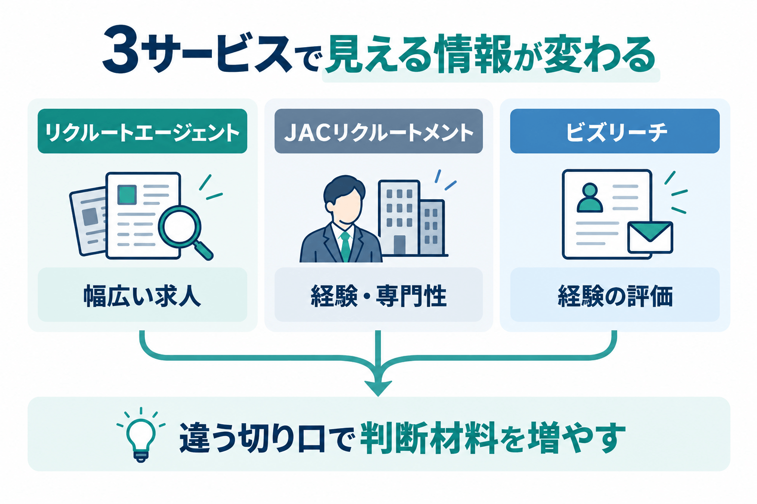 3サービスを併用すると、見える情報が変わるの図解