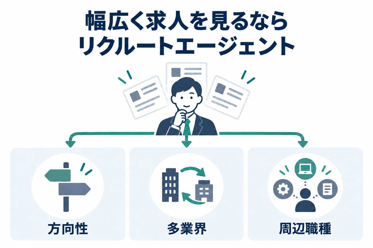 リクルートエージェントは、幅広い求人を確認したい人に向いているの図解
