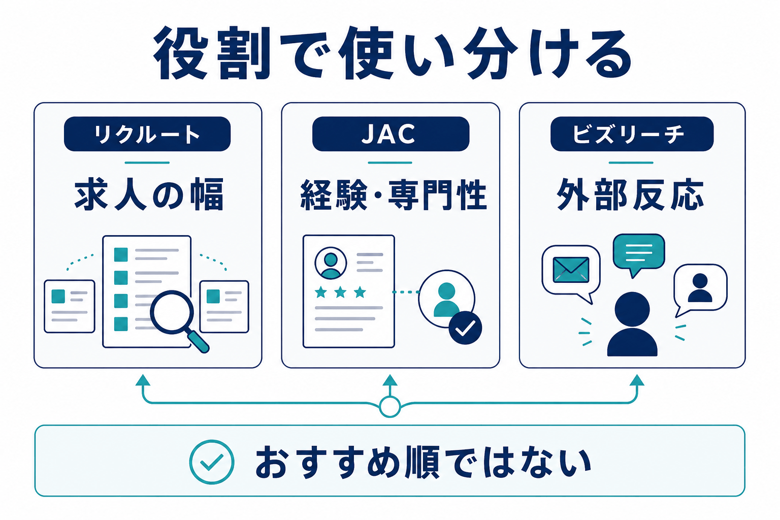 転職サービスは「役割」で使い分ける、を示す図解