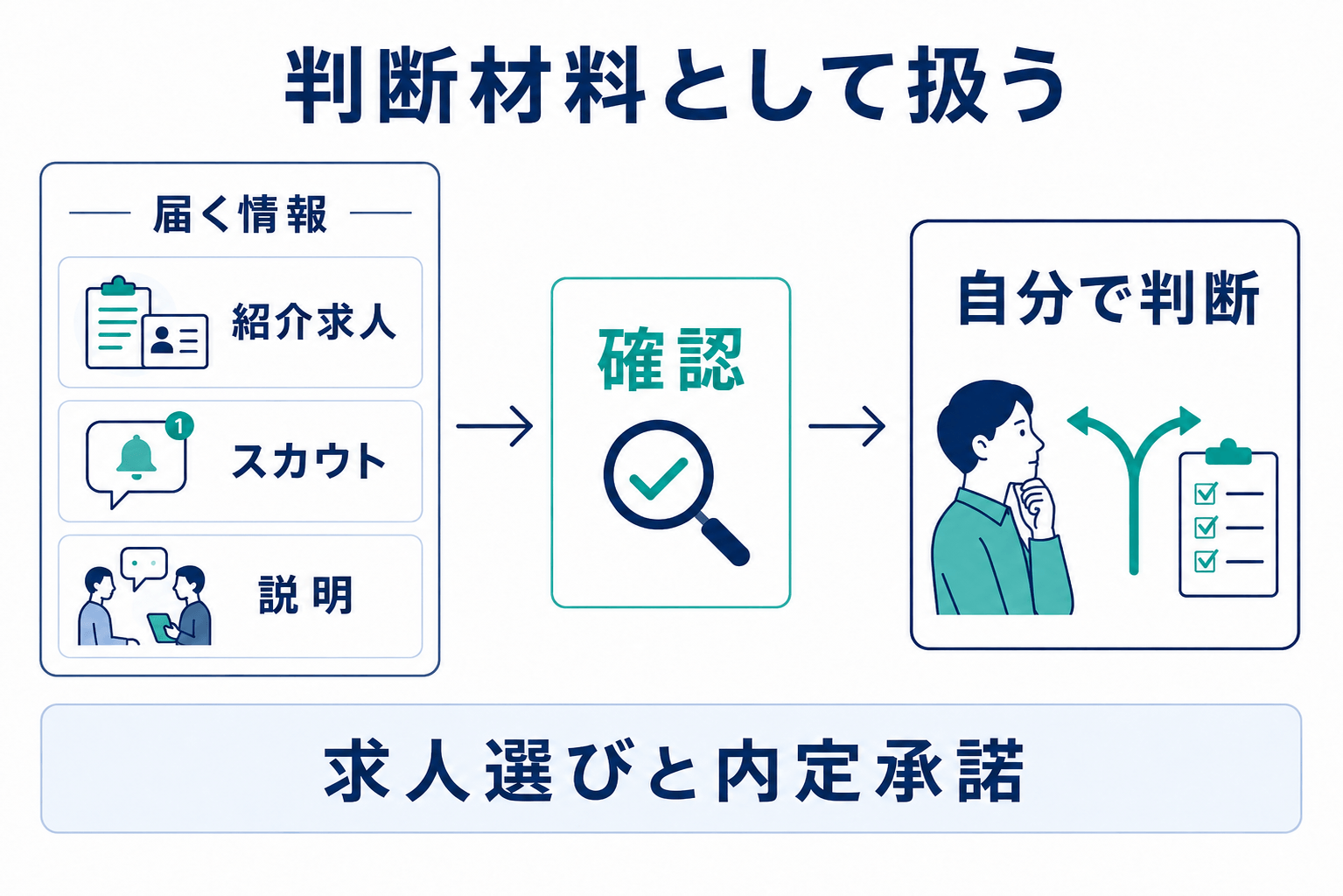 転職サービスの情報は「結論」ではなく「判断材料」の図解