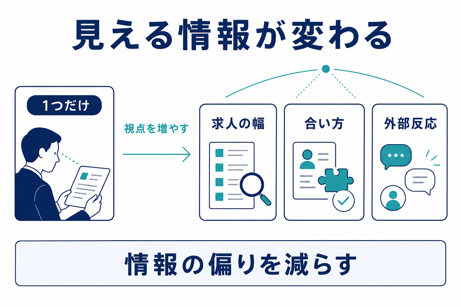 3サービスを併用すると見える情報が変わる、の図解