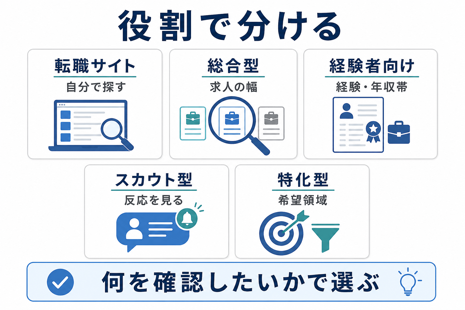 転職サービス5種類の役割の違い、の図解