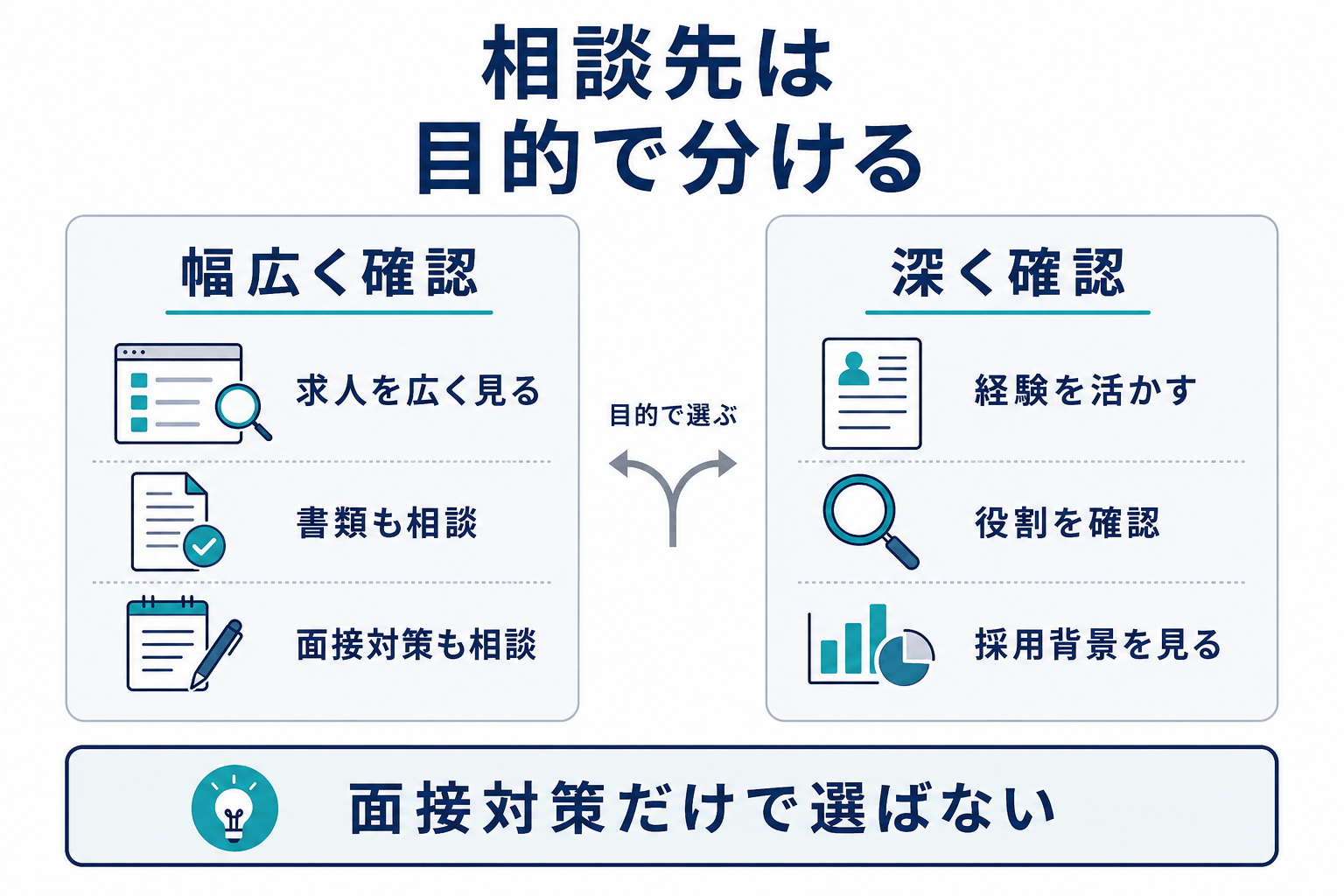 相談先の選び方、の図解