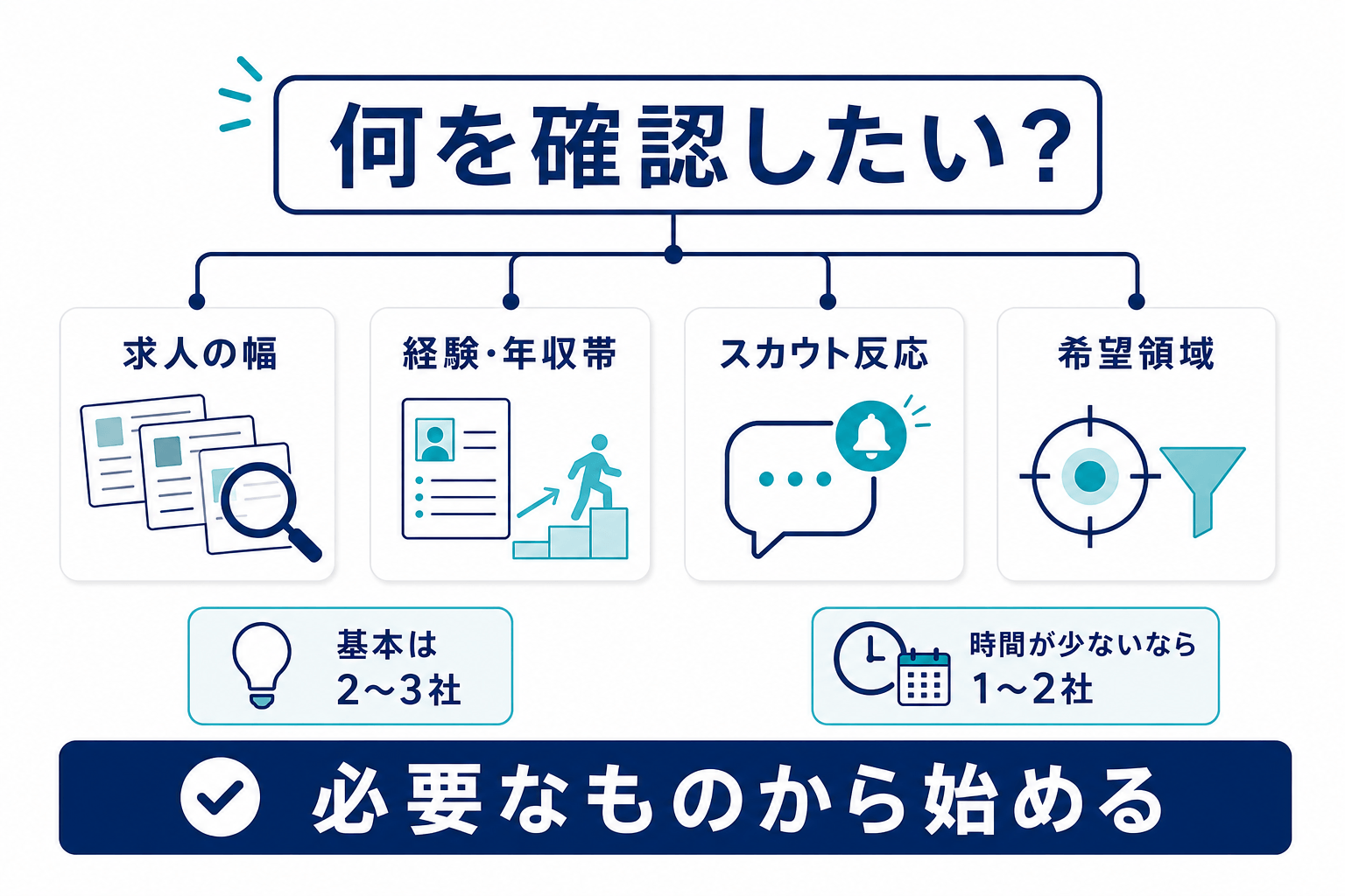 あなたに合う登録数と確認先の考え方、の図解