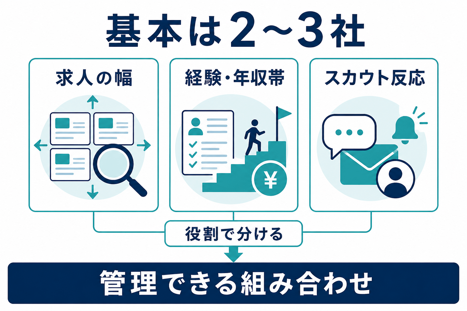 基本は2〜3社|役割を分けると使いやすい組み合わせ、の図解
