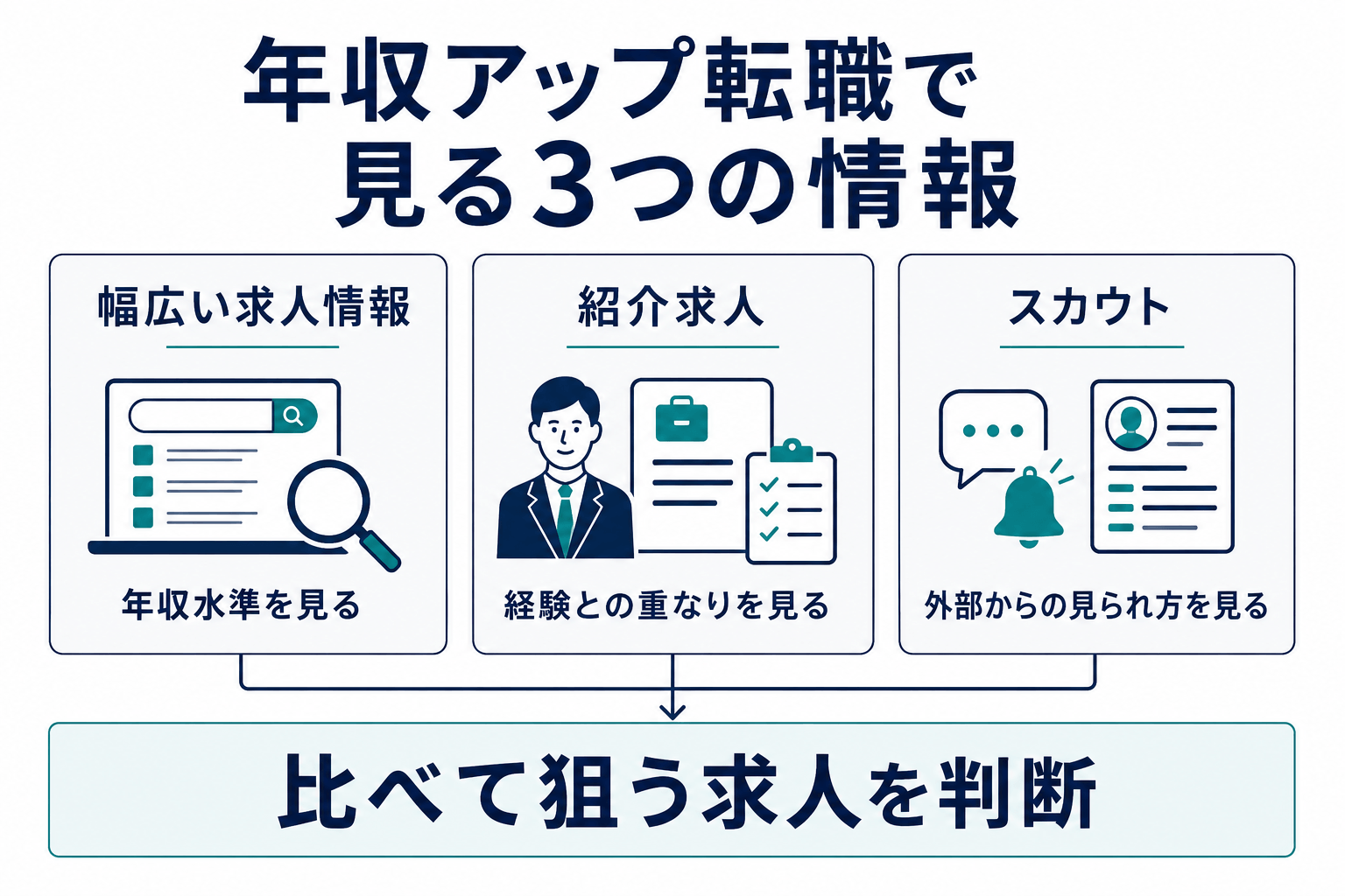 年収アップを狙うなら、3つの情報を分けて見る、の図解