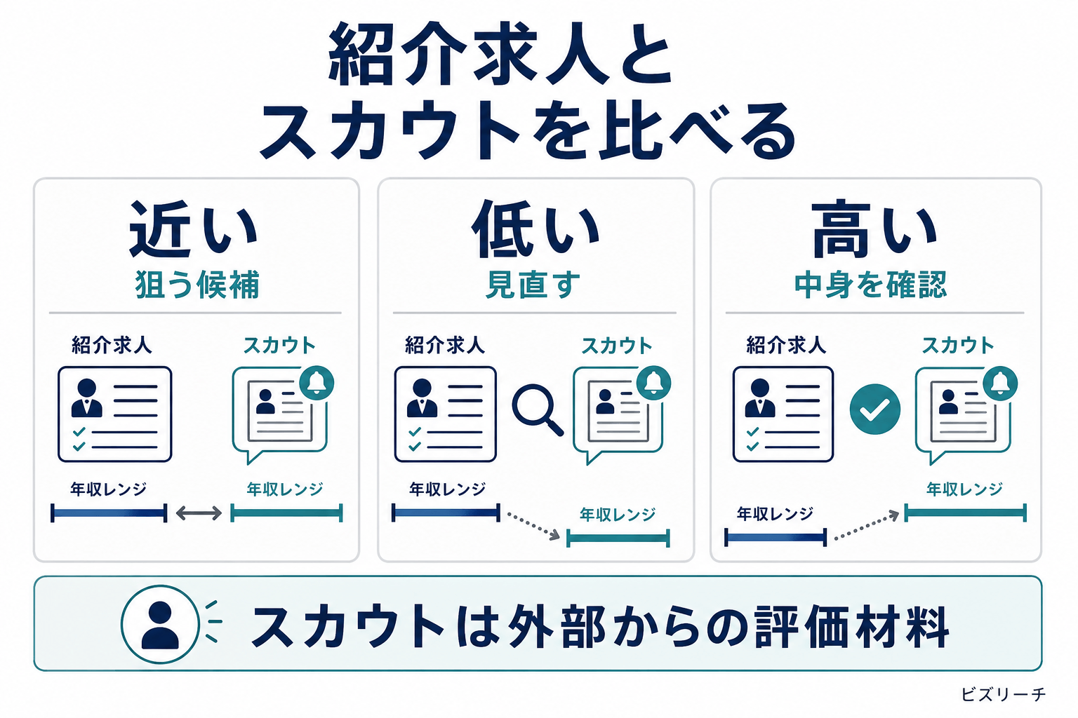 ビズリーチのスカウト比較図