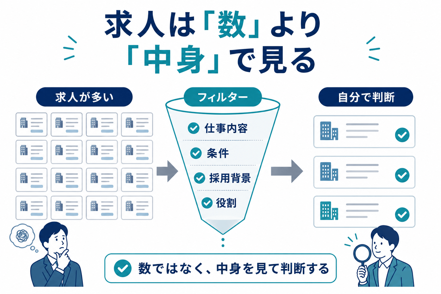 求人が多い場合ほど、見るべきなのは「数」ではなく「中身」、の図解
