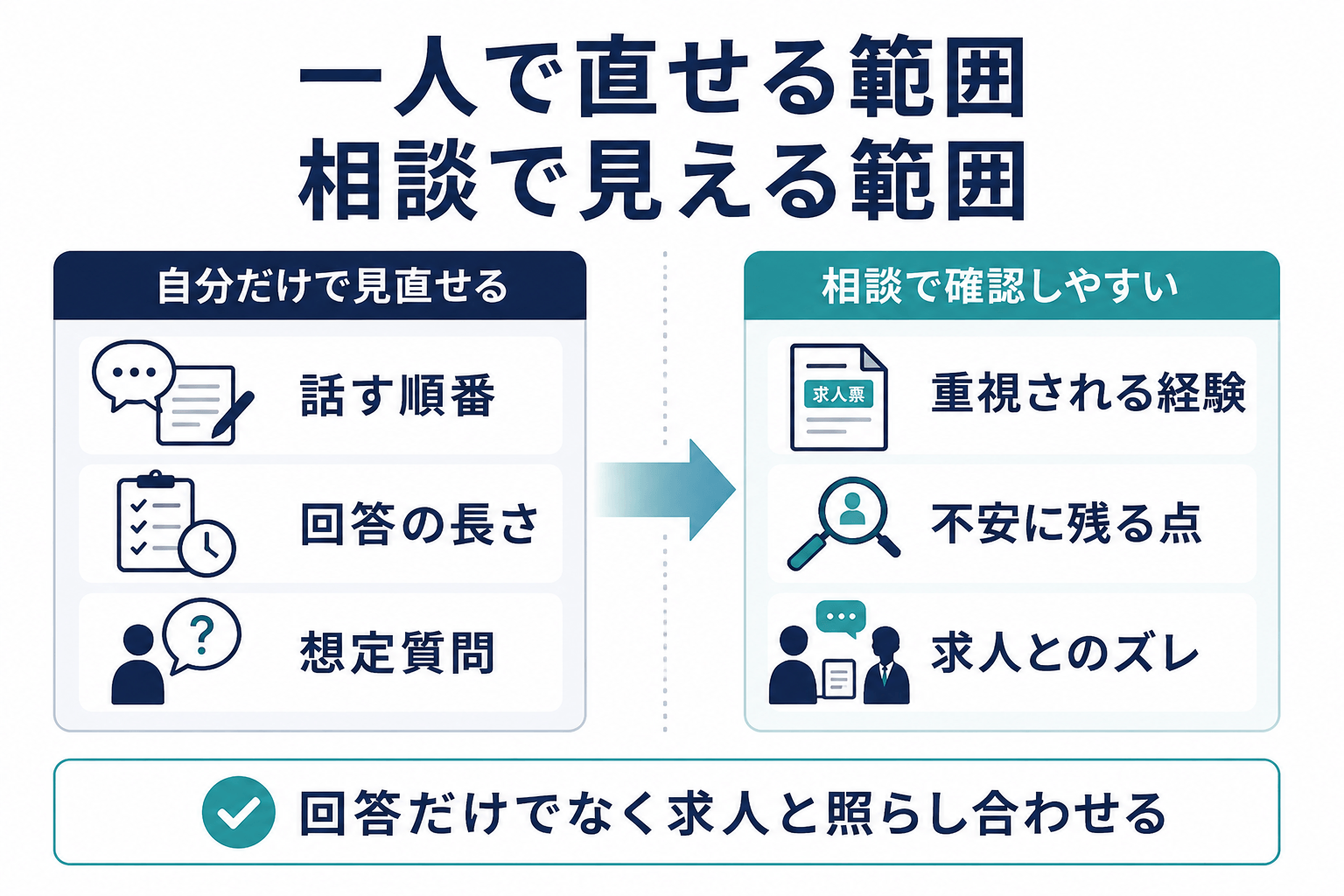 一人で直せる範囲と、相談で見える範囲、の図解