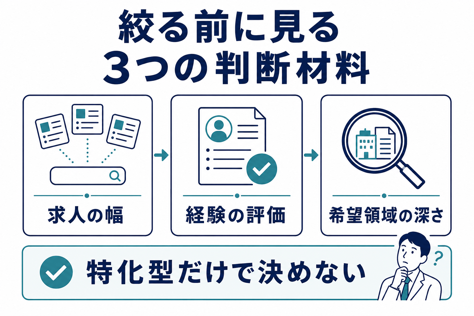特化型エージェントで見るべき3つの情報、の図解