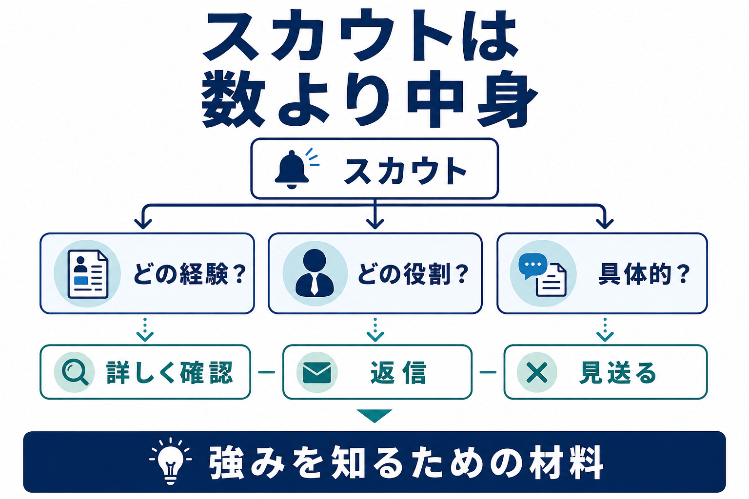 スカウトは「数」より「中身」を見る、の図解