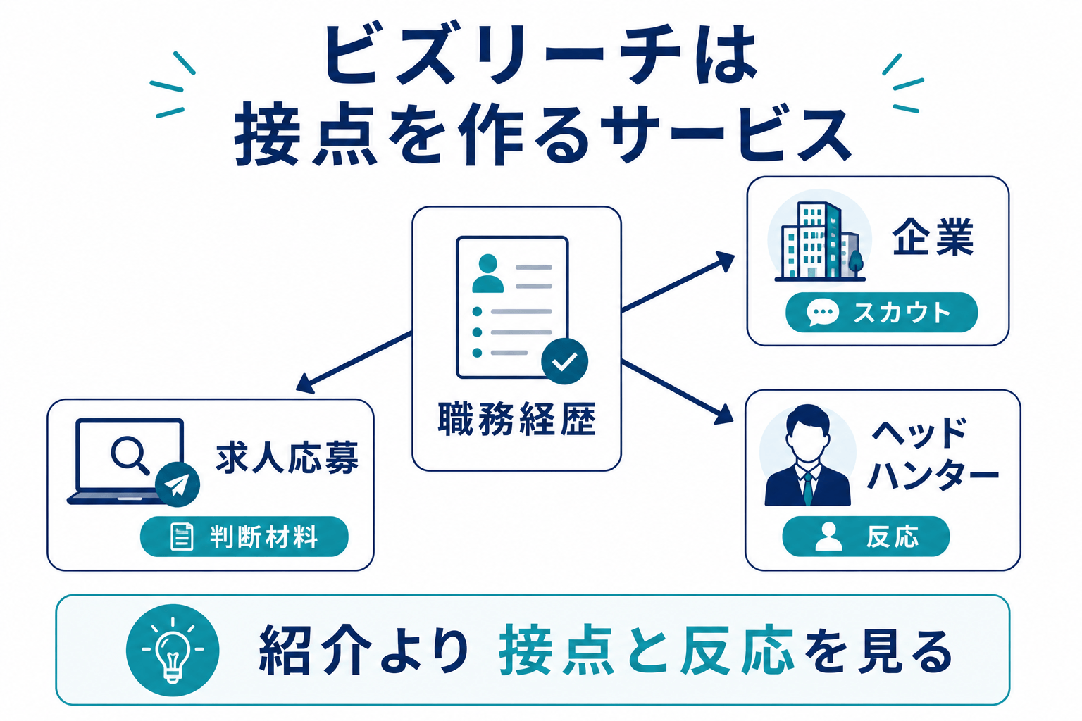 ビズリーチは「求人紹介」ではなく「接点を作る」サービス、の図解