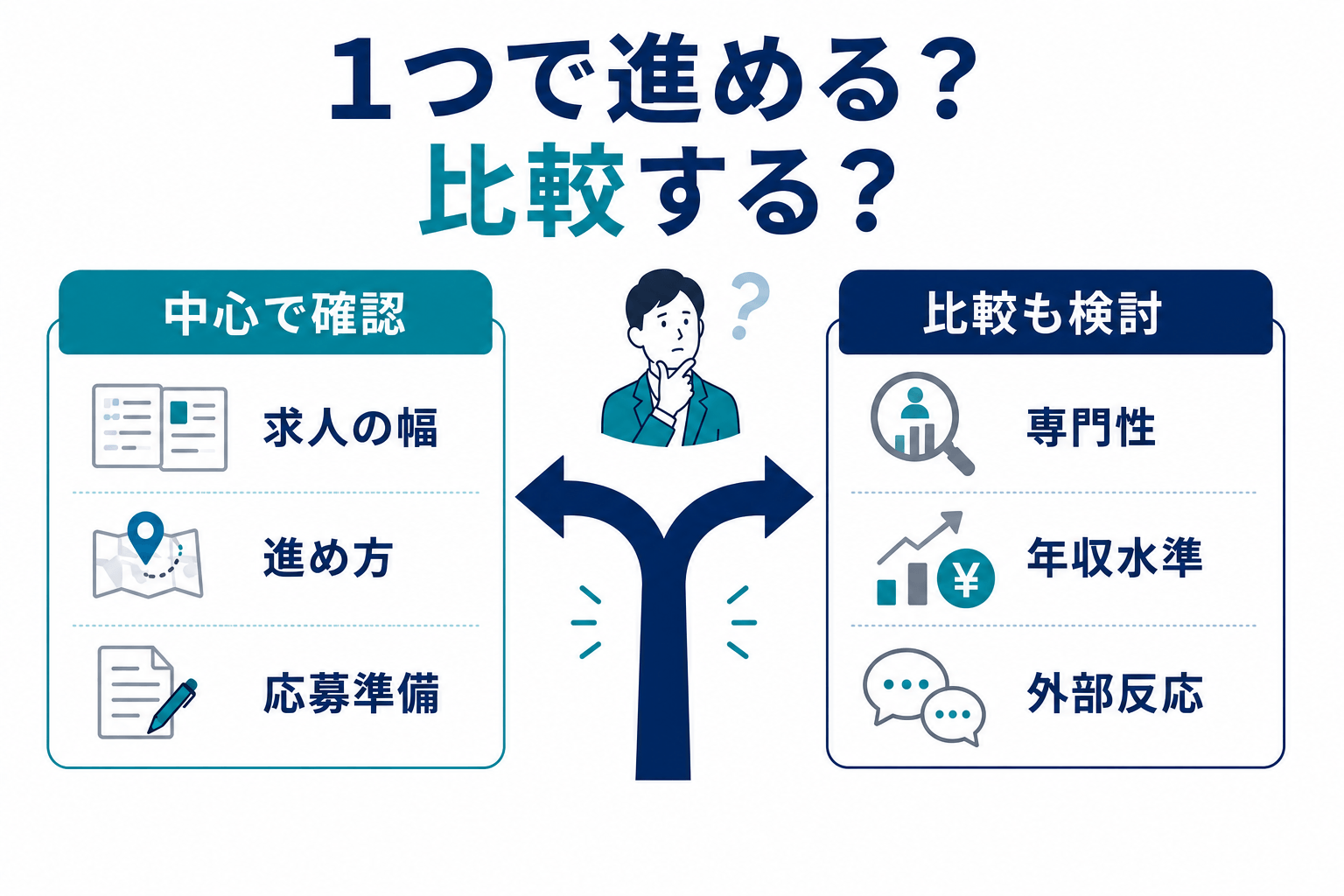 リクルートエージェントだけで進めるか他サービスも比較するかの図解