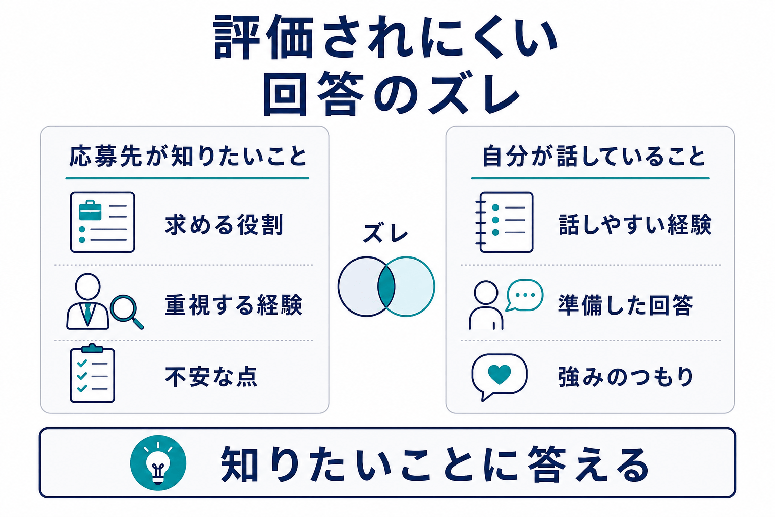 応募先が知りたいことと、自分の回答のズレ、の図解