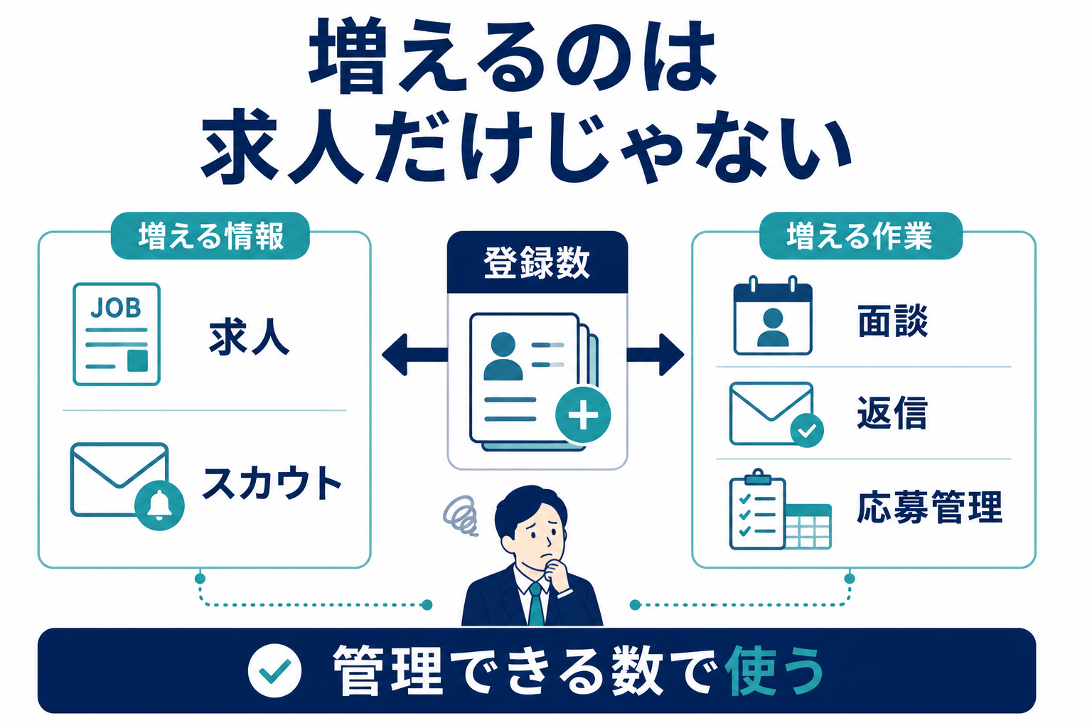 転職サービスを増やすと、何の負担が増えるのか、の図解