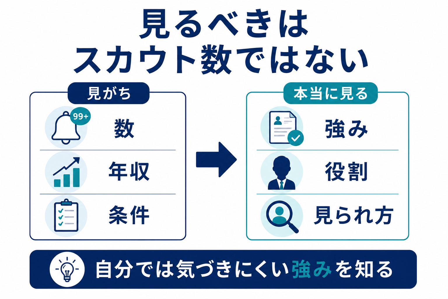 ビズリーチを使う目的は「スカウト数」ではなく「経験の見られ方」、の図解