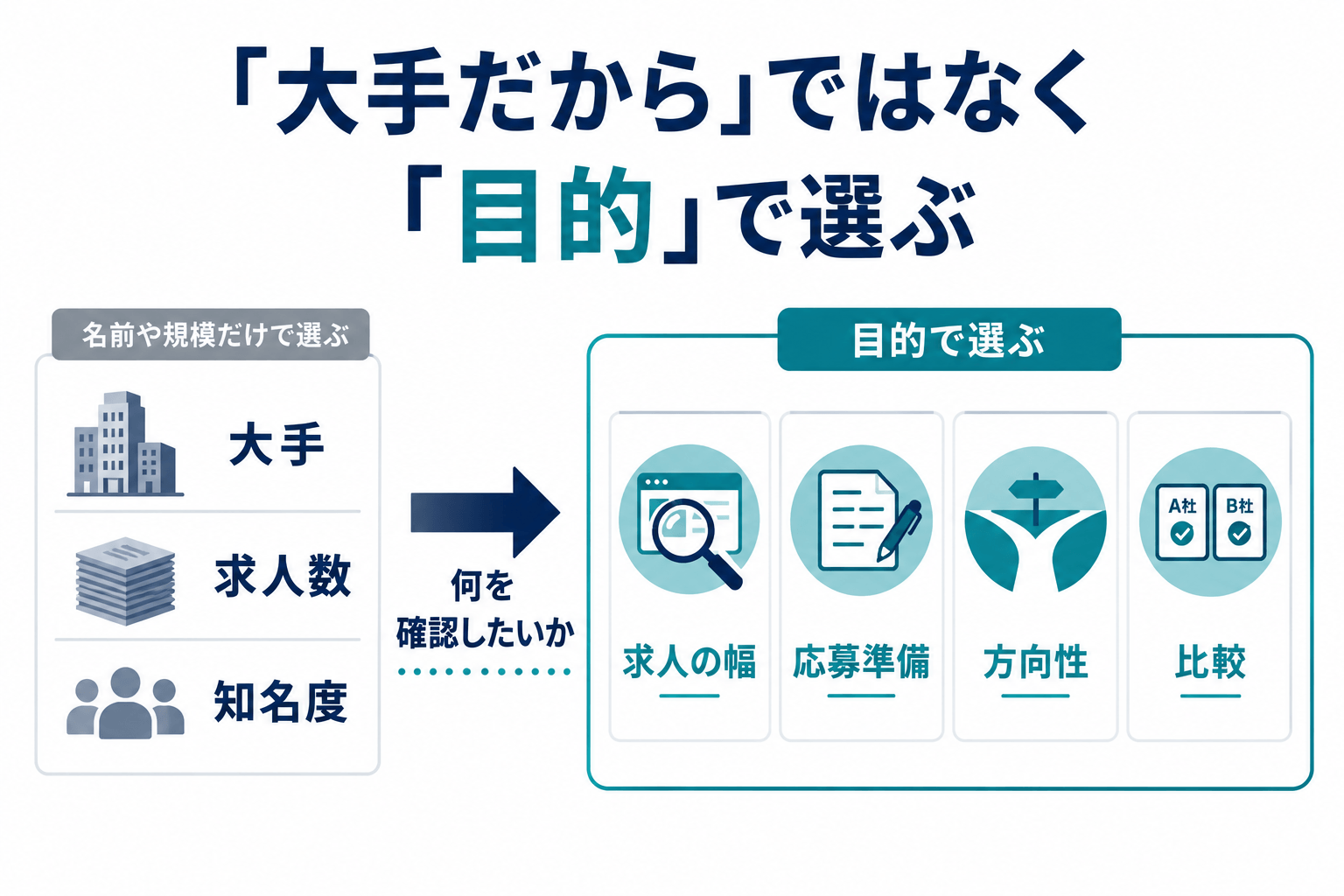 大手だから選ぶのではなく何を確認したいかで選ぶ、の図解