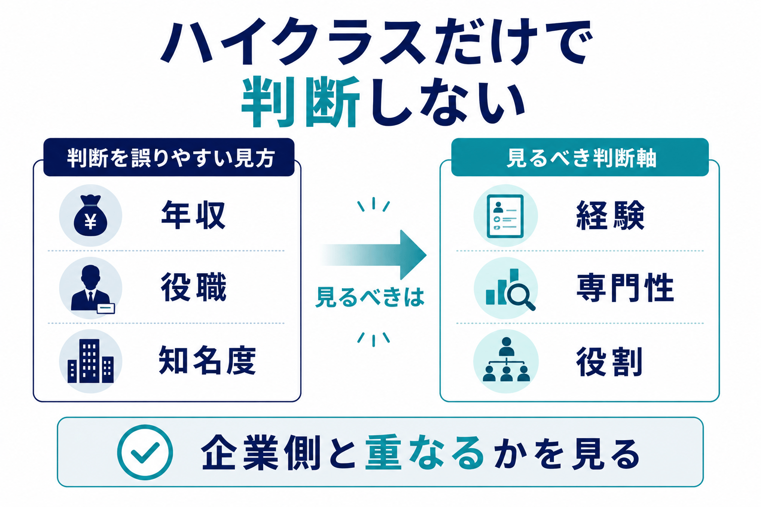 JACリクルートメントはハイクラスだけでなく経験・専門性・役割で判断する、の図解