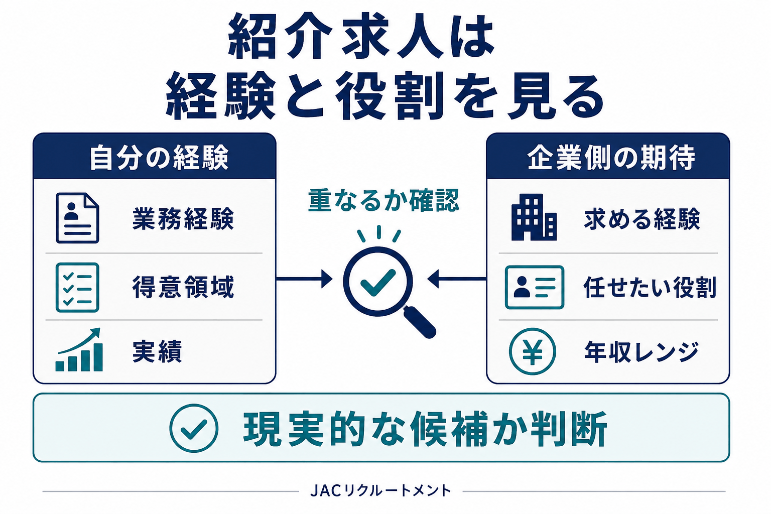 JACリクルートメントの役割図