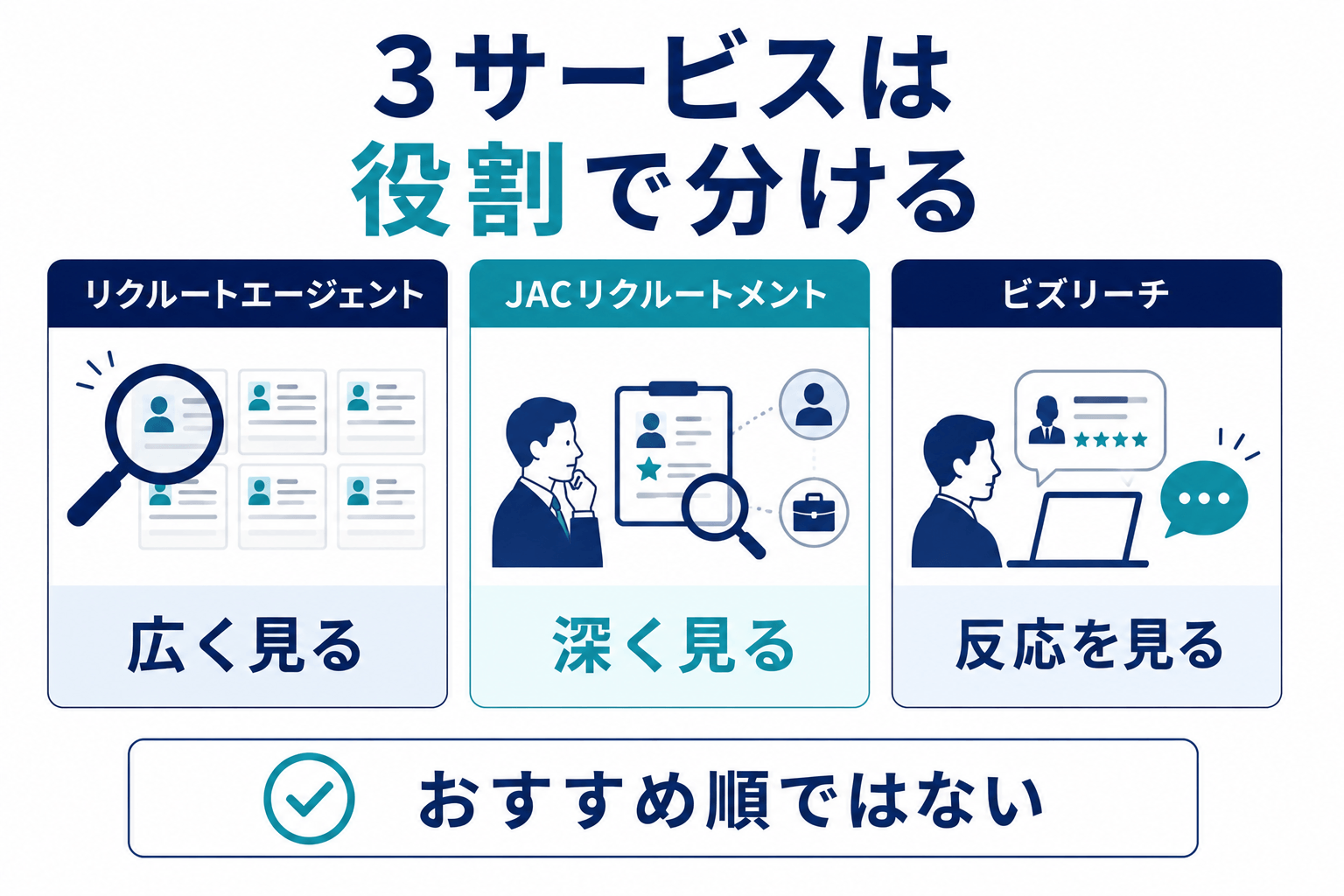 3サービスはおすすめ順ではなく確認できる情報が違う、の図解