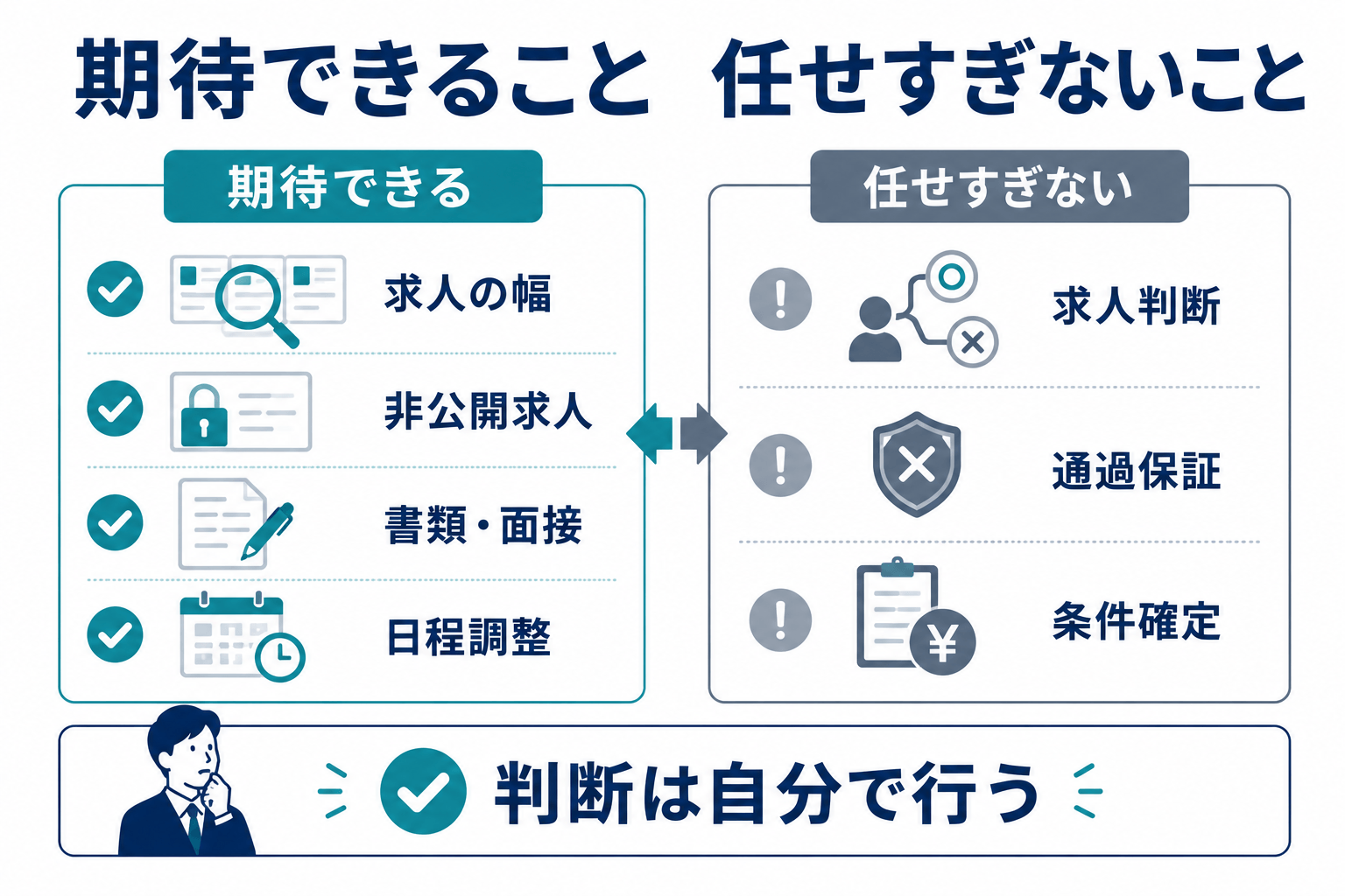 期待できることと任せすぎてはいけないこと、の図解