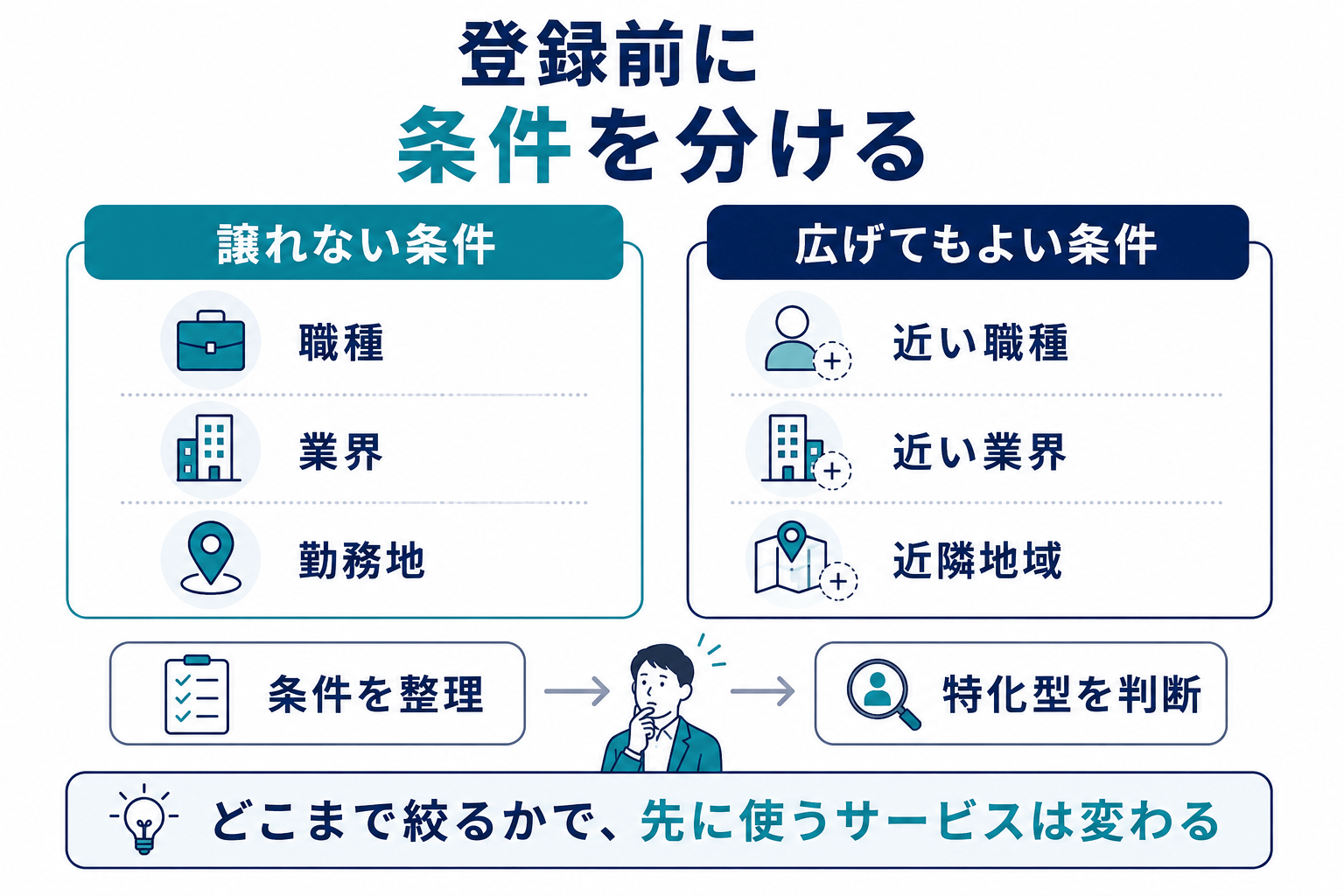 特化型転職エージェントに登録する前に、希望条件と確認したいことを明確にする、を示す図解