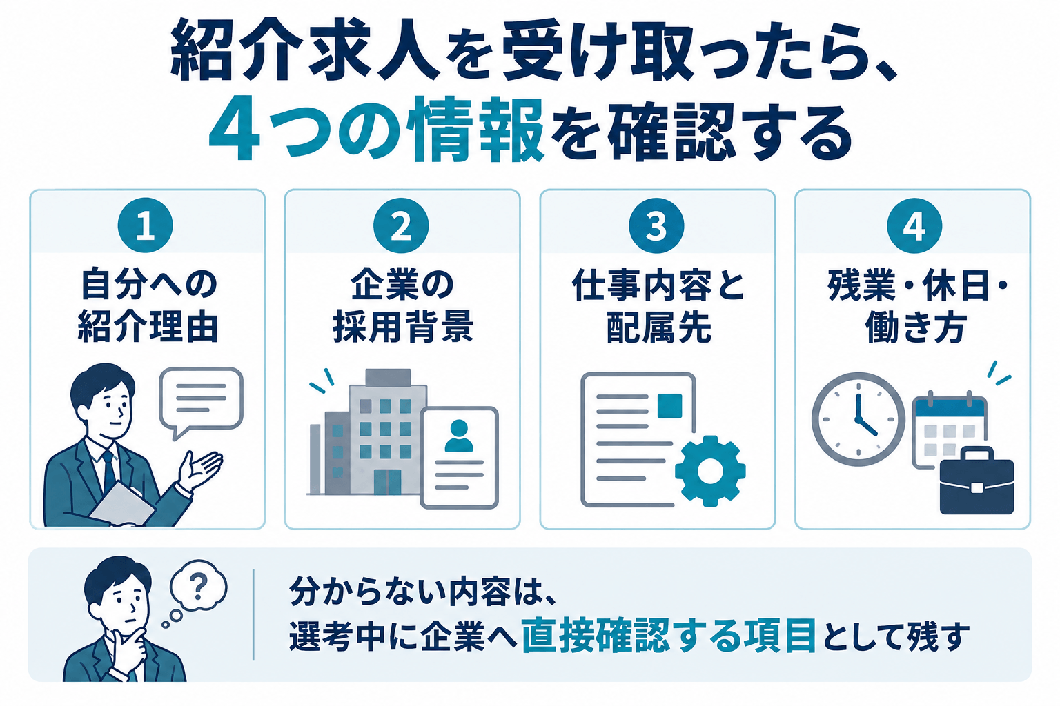 紹介求人を受け取ったら、4つの情報を確認する、の図解