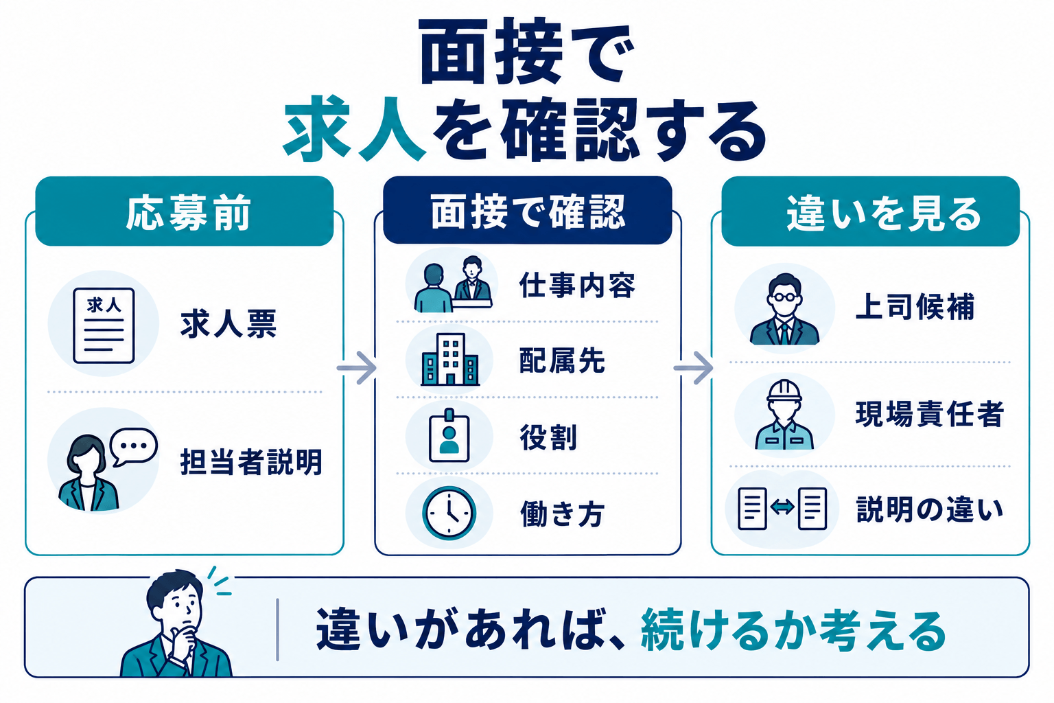 選考中は、面接で得た情報を使って求人を確認する、の図解